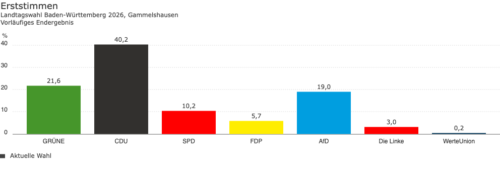 Diagramm: Landtagswahl 2026: Erststimmen