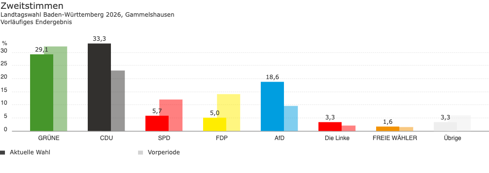Diagramm: Landtagswahl 2026: Zweitstimmen
